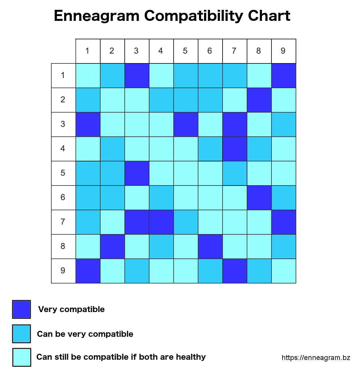 Compatibility Between Enneagram Types