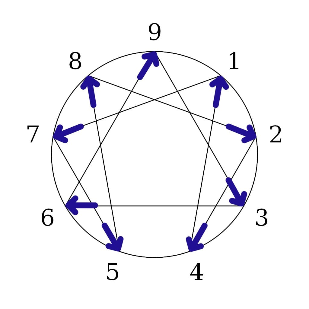 Representation with arrows of the direction of integration of enneagram types, 1 goes to 7, 7 goes to 5, 5 goes to 8, 8 goes to 2, 2 goes to 4, 4 goes to 1, 3 goes to 6, 6 goes to 9, and 9 goes to 3