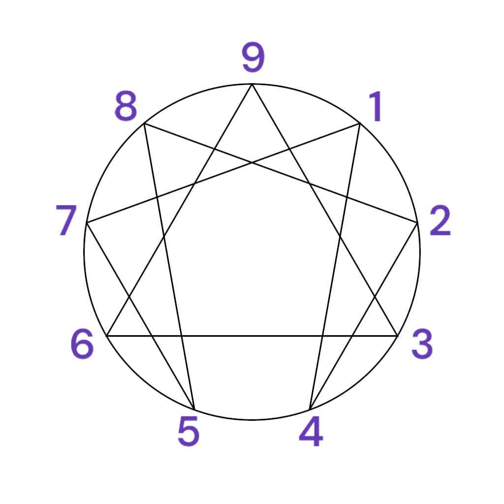 The representation of the enneagram in a circle, with the 9 different numbers