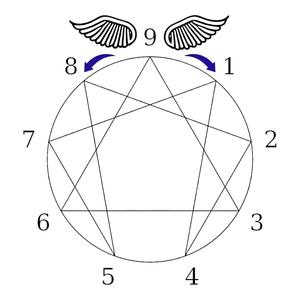 Two arrows representing the two wings of type 9, one pointing to type 8, and the other to type 1